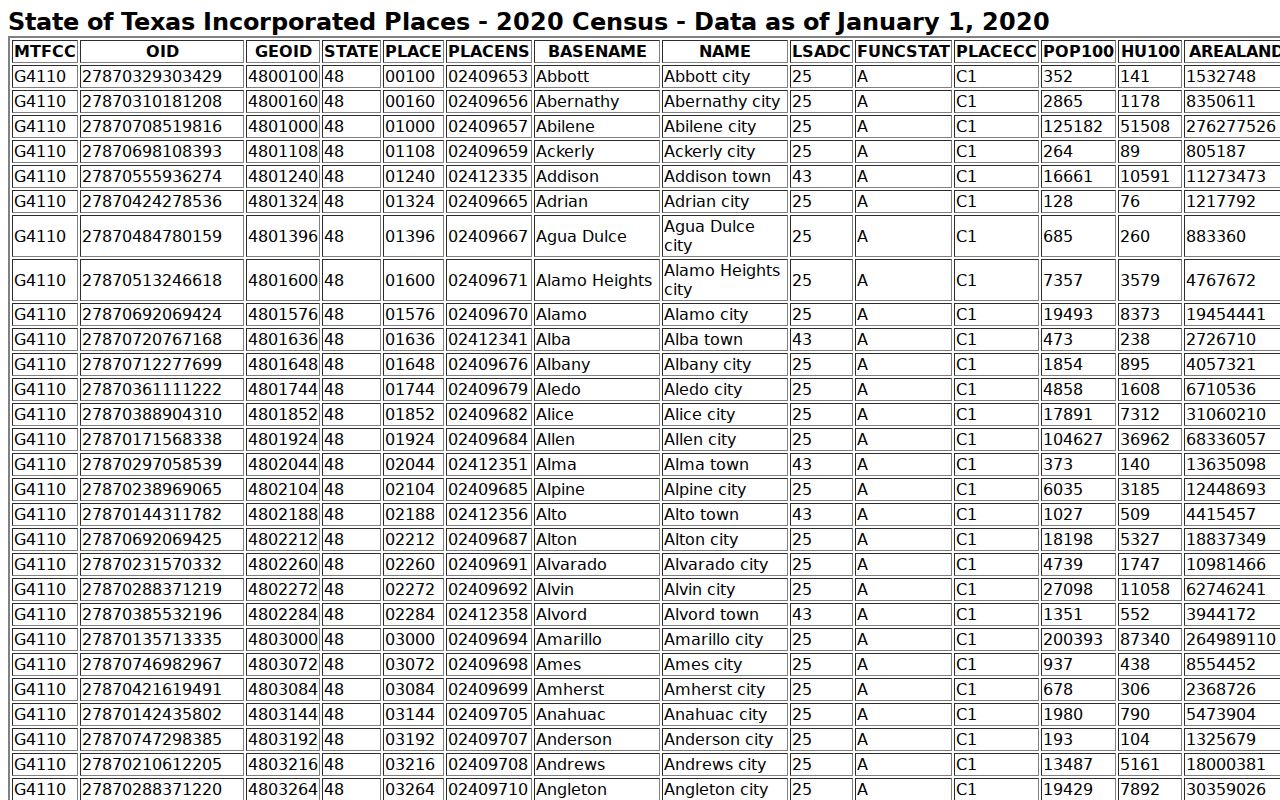 Sabine County warrant records: Census table for Hemphill and Pineland city population